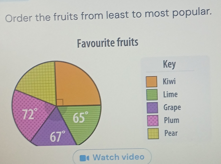 Solved: Order the fruits from least to most popular. Favourite fruits ...