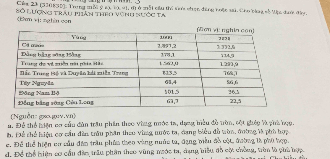 to ng tăng t lệ it nhất..
Câu 23 (330830]: Trong mỗi ý a), b), c), d) ở mỗi câu thí sinh chọn đúng hoặc sai. Cho bàng số liệu dưới đây:
Số LượNG TRÂU PHÂN THEO VùNG NƯỚC TA
(Đơn vị: nghìn con
(Nguồn: gso.gov.vn)
a. Để thể hiện cơ cấu đàn trâu phân theo vùng nước ta, dạng biểu đồ tròn, cột ghép là phù hợp.
b. Để thể hiện cơ cấu đàn trâu phân theo vùng nước ta, dạng biểu đồ tròn, đường là phù hợp.
c. Để thể hiện cơ cấu đàn trâu phân theo vùng nước ta, dạng biểu đồ cột, đường là phù hợp.
d. Để thể hiện cơ cấu đàn trâu phân theo vùng nước ta, dạng biểu đồ cột chồng, tròn là phù hợp.
À