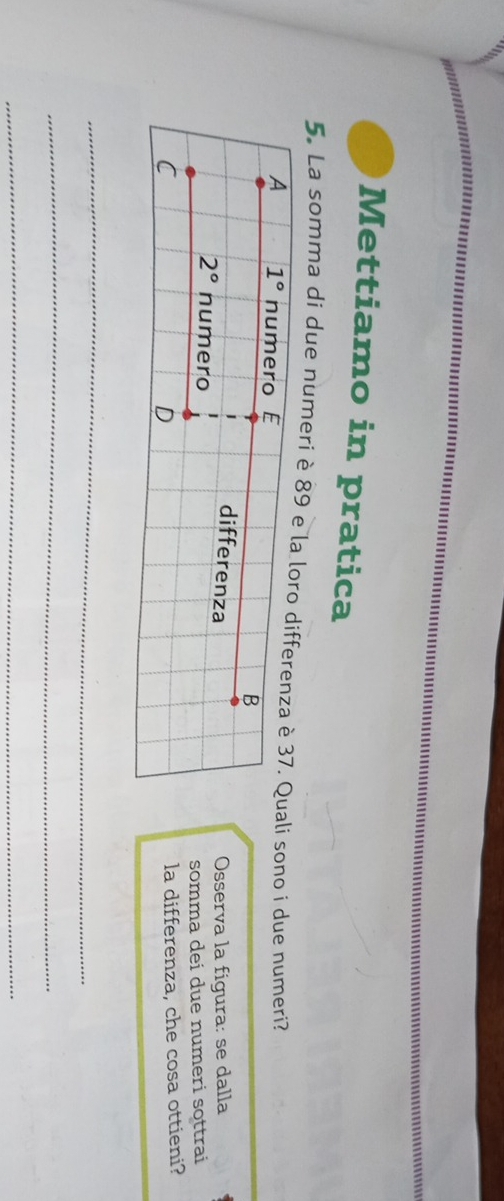 Mettiamo in pratica
5. La somma di due numeri è 8i sono i due numeri?
Osserva la figura: se dalla
somma dei due numeri sottrai
la differenza, che cosa ottieni?
_
_
_