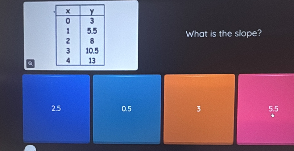 What is the slope?
Q
2.5 0.5 3 5.5