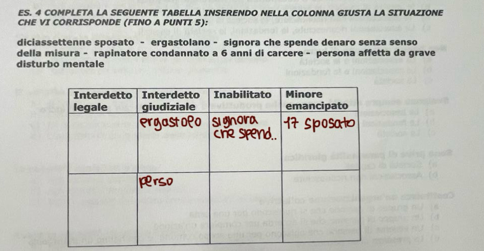 ES. 4 COMPLETA LA SEGUENTE TABELLA INSERENDO NELLA COLONNA GIUSTA LA SITUAZIONE 
CHE VI CORRISPONDE (FINO A PUNTI 5): 
diciassettenne sposato - ergastolano - signora che spende denaro senza senso 
della misura - rapinatore condannato a 6 anni di carcere - persona affetta da grave 
disturbo mentale