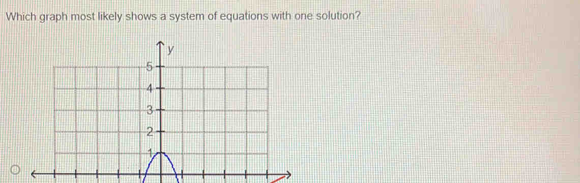 Which graph most likely shows a system of equations with one solution ...