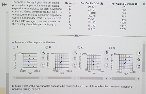 The table to the right gives the per capita
gross national product and the per capita Country Per Capita GDP ($) 36,394 Per Capita Defense ($)
A
expenditure on defense for eight developed B 33,194 926
countries. Gross domestic product (GDP) is C 34,010 8D0 501
a measure of the total economic output of a D
country in monetary terms. Per capita GDF E 35,439 1350
is the GDP averaged over every person in F 47,156 33,951 346
the country. Complete parts a though c G 35,390 1007 1230
H 45,674 1709
a Make a scatter diagram for the data.
A.
B. C. D.
a
à 
z
0
20000 GDP 55000
f
b. State whether the two variables appear to be correlated, and if so, state whether the correlation is positive,
negative, strong, or weak.