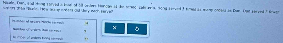 Nicole, Dan, and Hong served a total of 80 orders Monday at the school cafeteria. Hong served 3 times as many orders as Dan. Dan served 5 fewer 
orders than Nicole. How many orders did they each serve? 
Number of orders Nicole served: 14
Number of orders Dan served: 9 × 
Number of orders Hong served: 27