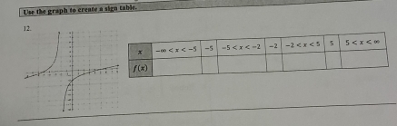 Use the graph to create a sign table.