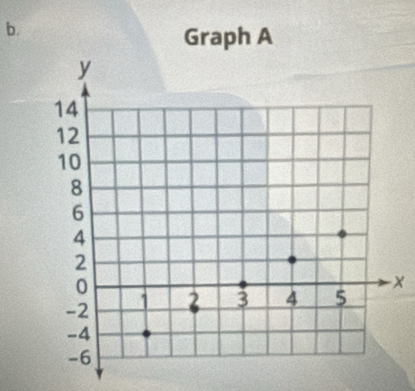 Graph A 
-×