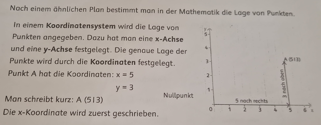 Nach einem ähnlichen Plan bestimmt man in der Mathematik die Lage von Punkten. 
In einem Koordinatensystem wird die Lage von 
Punkten angegeben. Dazu hat man eine x -Achse 
und eine y -Achse festgelegt. Die genaue Lage der 
Punkte wird durch die Koordinaten festgelegt. 
Punkt A hat die Koordinaten: x=5
y=3
Nullpunkt 
Man schreibt kurz: A (513) 
Die x -Koordinate wird zuerst geschrieben.