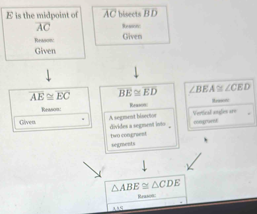 E is the midpoint of overline AC bisects overline BD
overline AC
Reasons 
Reason: 
Given 
Given
overline AE≌ overline EC
overline BE≌ overline ED ∠ BEA≌ ∠ CED
Reason: Reason: Reason: 
Given A segment bisector Vertical angles are 
divides a segment into congruent 
two congruent 
segments
△ ABE≌ △ CDE
Reason: 
AAS