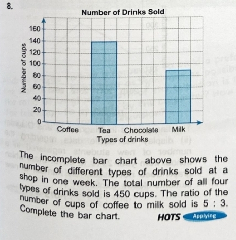 The incomplete bar chart above shows the 
number of different types of drinks sold at a 
shop in one week. The total number of all four 
types of drinks sold is 450 cups. The ratio of the 
number of cups of coffee to milk sold is 5:3. 
Complete the bar chart. HOTS Applying