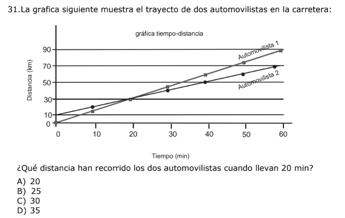 La grafica siguiente muestra el trayecto de dos automovilistas en la carretera:
Tiempo (min)
¿Qué distancia han recorrido los dos automovilistas cuando Ilevan 20 min?
A) 20
B) 25
C) 30
D) 35