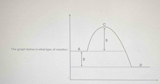 The graph below is what type of react