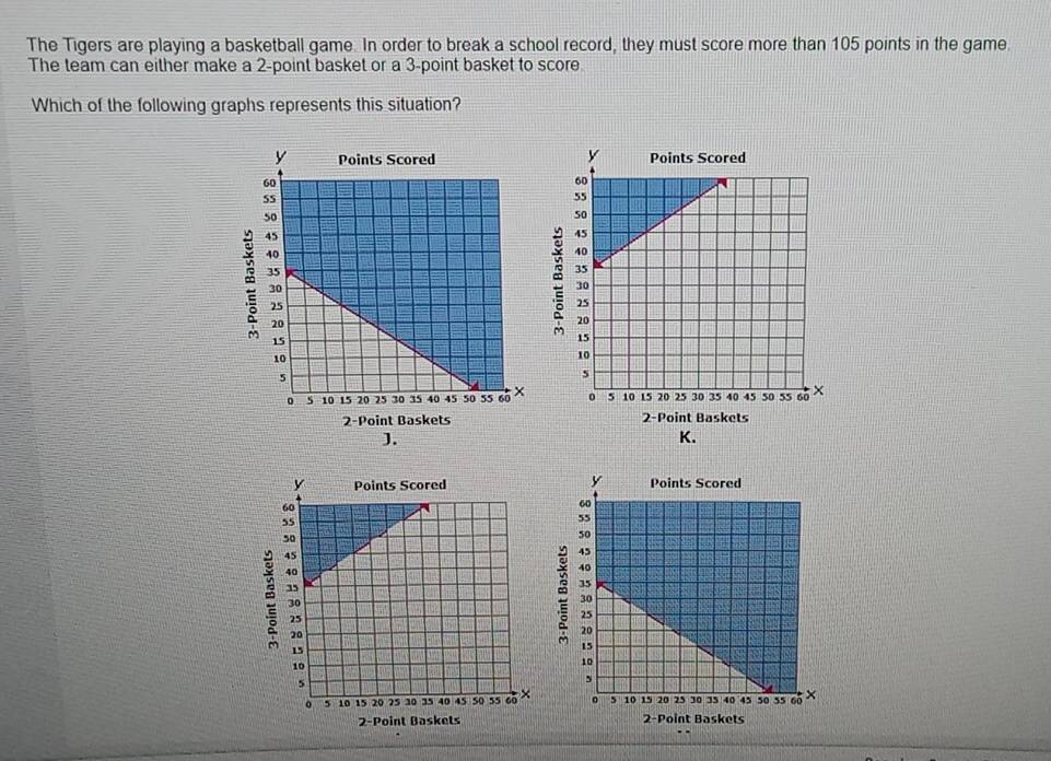 The Tigers are playing a basketball game. In order to break a school record, they must score more than 105 points in the game. 
The team can either make a 2 -point basket or a 3 -point basket to score. 
Which of the following graphs represents this situation?

2 -Point Baskets 2 -Point Baskets 
J. 
K.

2 -Point Baskets 2-Point Baskets