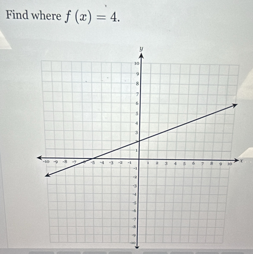 Find where f(x)=4.
X
-10