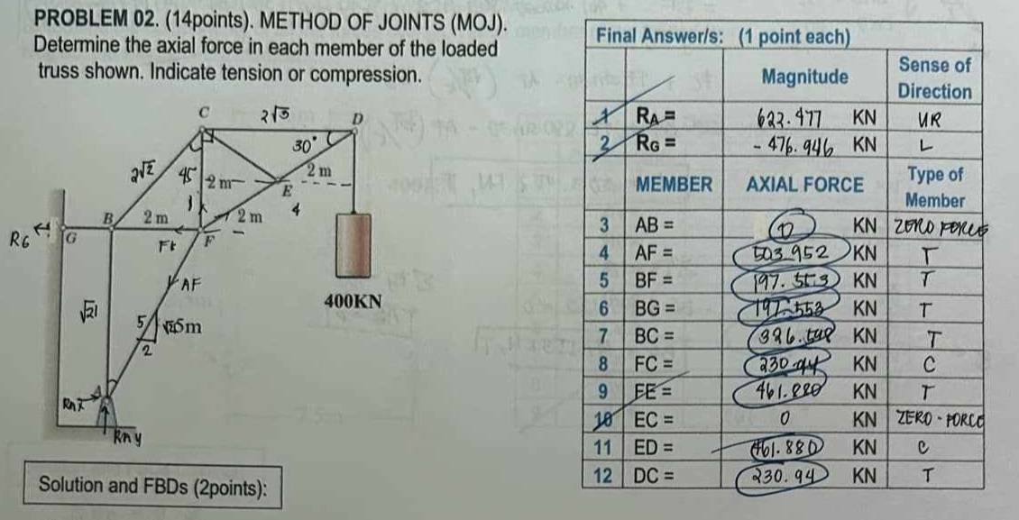 PROBLEM 02. (14points). METHOD OF JOINTS (MOJ). 
Determine the axial force in each member of the loaded
truss shown. Indicate tension or compression.
 
 
 
 
Solution and FBDs (2points):