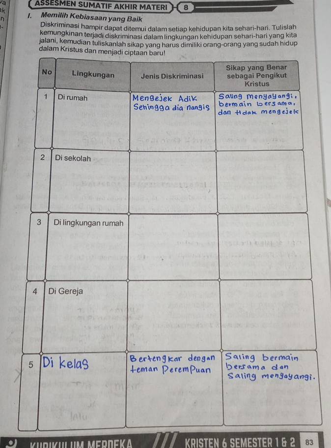 a AŠŠESMEN SUMATIF AKHIR MATERI 8 
k 
n I. Memilih Kebiasaan yang Baik 
Diskriminasi hampir dapat ditemui dalam setiap kehidupan kita sehari-hari. Tulislah 
kemungkinan terjadi diskriminasi dalam lingkungan kehidupan sehari-hari yang kita 
jalani, kemudian tuliskanlah sikap yang harus dimiliki orang-orang yang sudah hidup 
Kurıku um Meddekä KRISTEN 6 SEMESTER 1 6 2 83