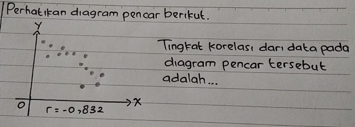 Perhatikan diagram pencar berikut.
ingkat korelas: dar, data pada
diagram pencar tersebut
adalah. . .