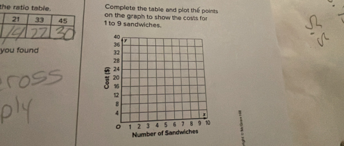 the ratio table. 
Complete the table and plot the points 
on the graph to show the costs for
1 to 9 sandwiches. 
you found