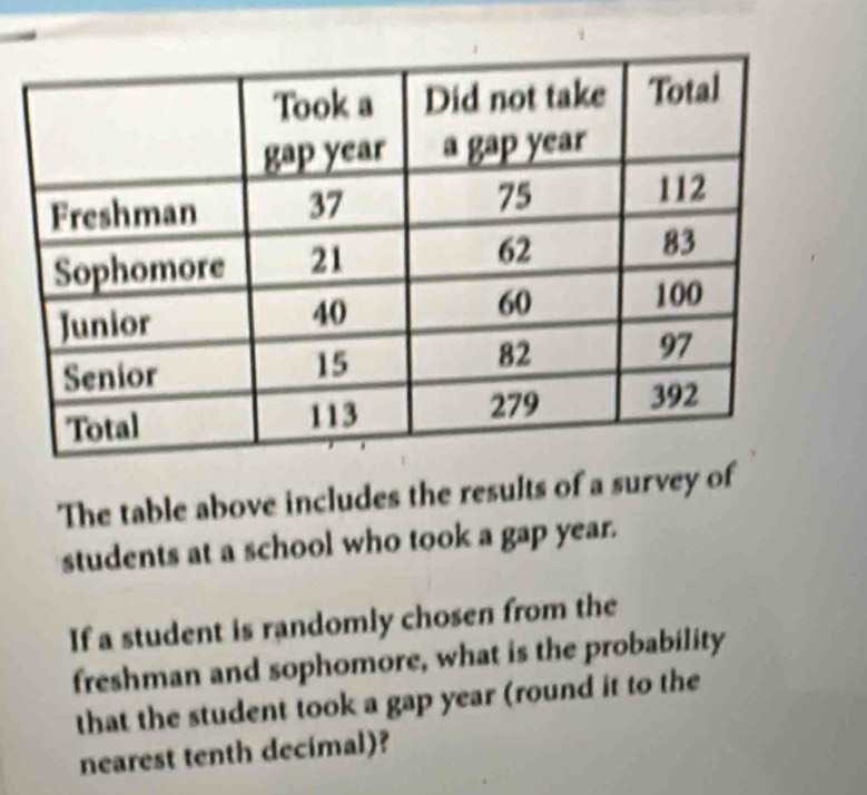 The table above includes the results of a survey of 
students at a school who took a gap year. 
If a student is randomly chosen from the 
freshman and sophomore, what is the probability 
that the student took a gap year (round it to the 
nearest tenth decimal)?