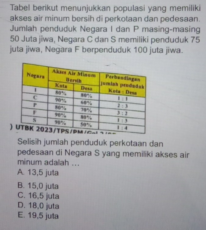 Tabel berikut menunjukkan populasi yang memiliki
akses air minum bersih di perkotaan dan pedesaan.
Jumlah penduduk Negara I dan P masing-masing
50 Juta jiwa, Negara C dan S memiliki penduduk 75
juta jiwa, Negara F berpenduduk 100 juta jiwa.

Selisih jumlah penduduk perkotaan dan
pedesaan di Negara S yang memiliki akses air
minum adalah ...
A. 13,5 juta
B. 15,0 juta
C. 16,5 juta
D. 18,0 juta
E. 19,5 juta