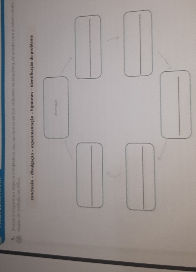 Analise o esquema a seguir e complete as lacuras com os termos indicados na sequência, de acordo com a ordem correta o 
1) etapas do método cientéico 
conclusão - divulgação - experimentação - hipóteses - identificação do problema 
obserçaçlo 
_ 
_ 
_ 
_ 
_