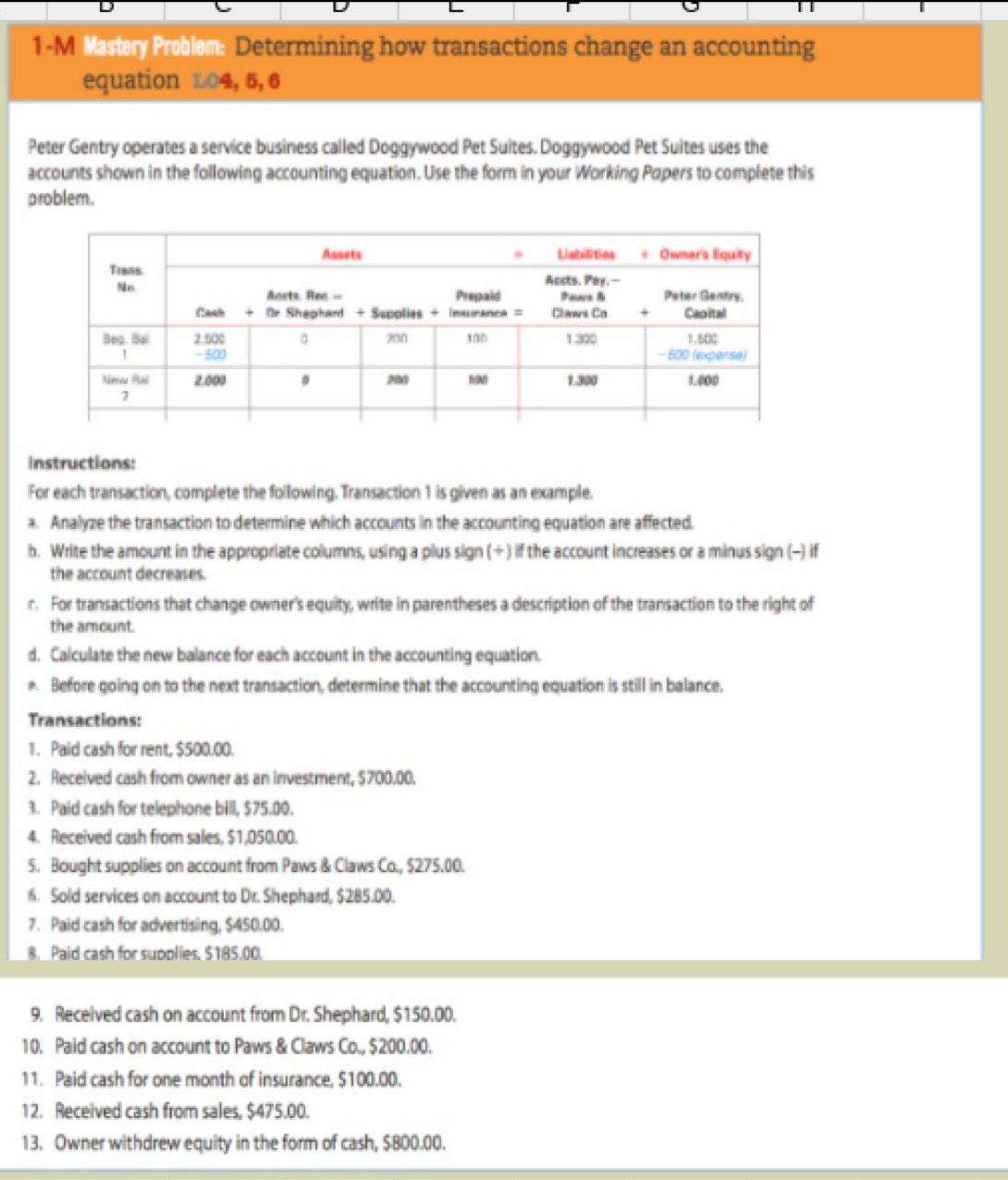 1 -M Mastery Problem: Determining how transactions change an accounting 
equation 104, 5, 6 
Peter Gentry operates a service business called Doggywood Pet Suites. Doggywood Pet Suites uses the 
accounts shown in the following accounting equation. Use the form in your Working Papers to complete this 
problem. 
Instructions: 
For each transaction, complete the following. Transaction 1 is given as an example. 
a. Anallyze the transaction to determine which accounts in the accounting equation are affected. 
b. Write the amount in the appropriate columns, using a plus sign (+ ) if the account increases or a minus sign (-) if 
the account decreases. 
r. For transactions that change owner's equity, write in parentheses a description of the transaction to the right of 
the amount. 
d. Calculate the new balance for each account in the accounting equation. 
e. Before going on to the next transaction, determine that the accounting equation is still in balance. 
Transactions: 
1. Paid cash for rent, $500.00. 
2. Received cash from owner as an investment, $700.00. 
3. Paid cash for telephone bill, $75.00. 
4. Received cash from sales, $1,050.00. 
5. Bought supplies on account from Paws & Claws Co., $275.00. 
6. Sold services on account to Dr. Shephard, $285.00. 
7. Paid cash for advertising, $450.00. 
8. Paid cash for supplies. $185,00. 
9. Received cash on account from Dr. Shephard, $150.00. 
10. Paid cash on account to Paws & Claws Co., $200.00. 
11. Paid cash for one month of insurance, $100.00. 
12. Received cash from sales, $475.00. 
13. Owner withdrew equity in the form of cash, $800.00.