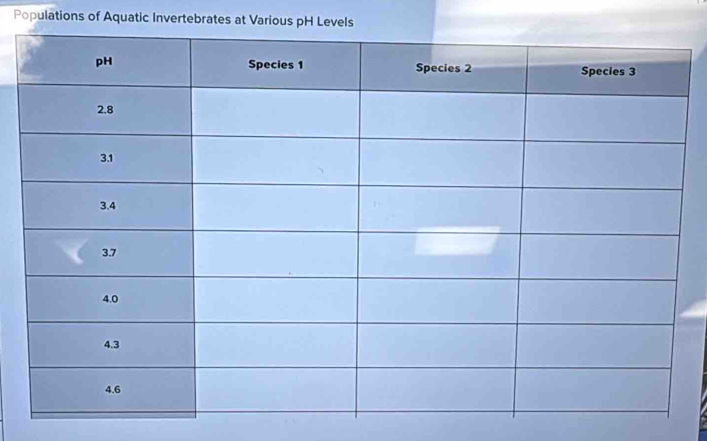 Populations of Aquatic Invertebrates at Various pH Levels