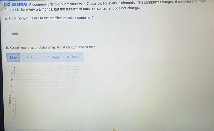 DG DEEPER! A company offers a nut mixture with 7 peanuts for every 3 almonds. The company changes the mixture to have
9 peanuts for every 5 almonds, but the number of nuts per container does not change. 
a. How many nuts are in the smallest possible container? 
nuts 
b. Graph each ratio relationship. What can you conclude? 
Line Undo Redo × Reset