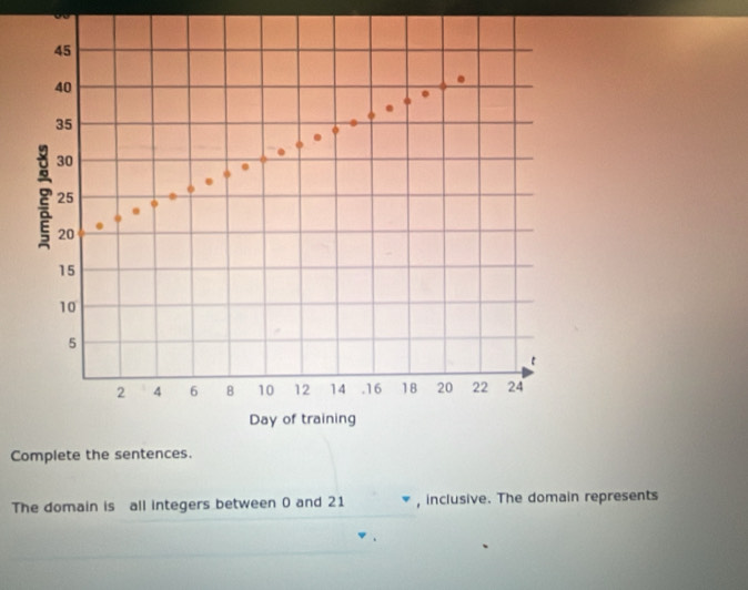 The domain is all integers between 0 and 21 , inclusive. The domain represents