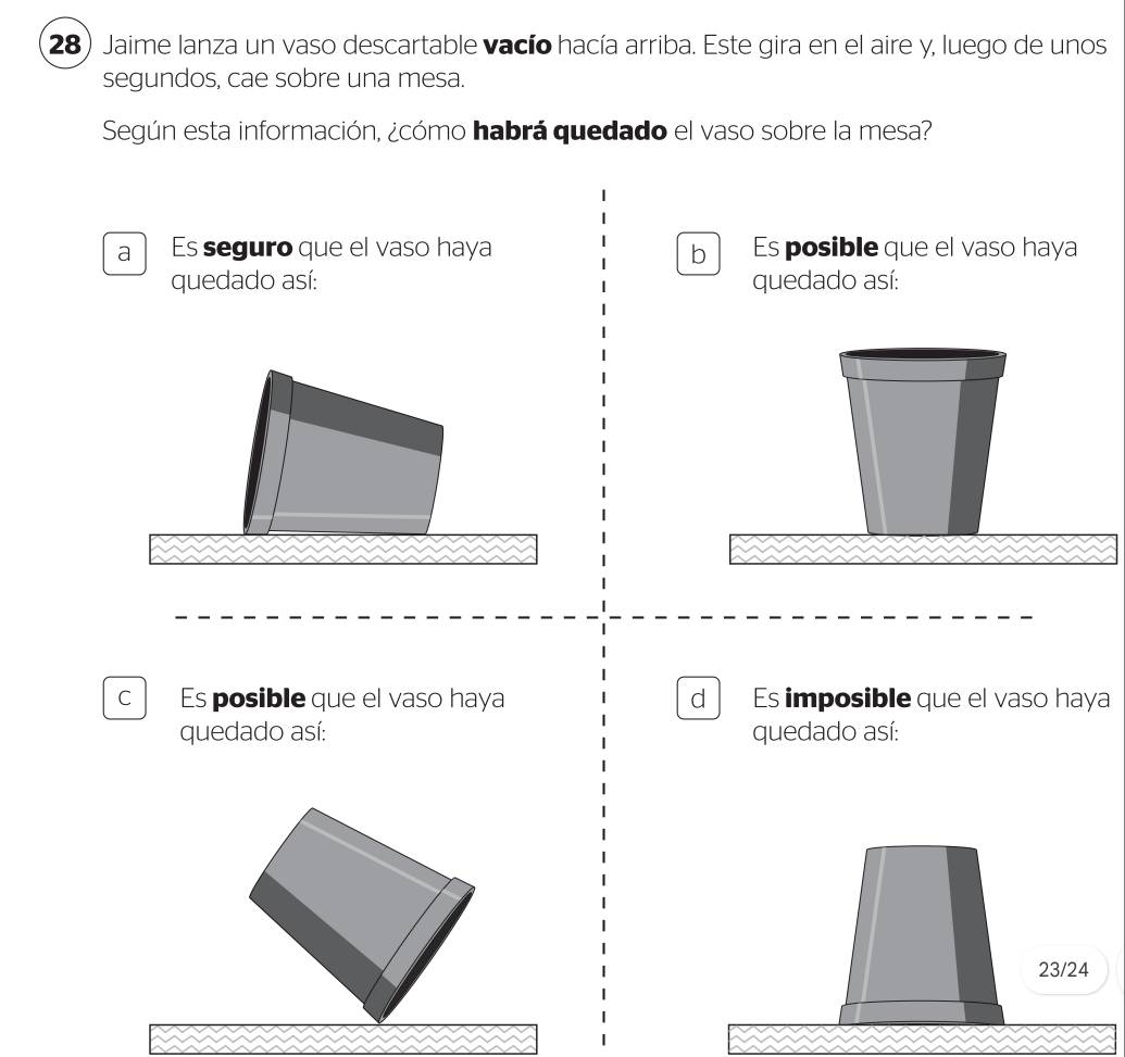 Jaime lanza un vaso descartable vacío hacía arriba. Este gira en el aire y, luego de unos
segundos, cae sobre una mesa.
Según esta información, ¿cómo habrá quedado el vaso sobre la mesa?
a Es seguro que el vaso haya b Es posible que el vaso haya
quedado así: quedado así:
C Es posible que el vaso haya d Es imposible que el vaso haya
quedado así: quedado así: