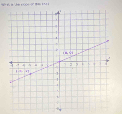 What is the slope of this line?
-β,