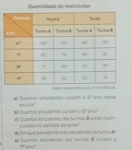 Quantidade de matrículas
Dados elaborados par
a) Quantos estudantes cursam o 6^(_ circ) ano nessa
escola?
b) Quantos estudantes cursam o 8^2 ano?
c) Quantos estudantes das turmas B estão matri-
culados no período da tarde?
d) Em qual período há mais estudantes na turma A?
e) Quantos estudantes das turmas B cursam o
9^a ano?