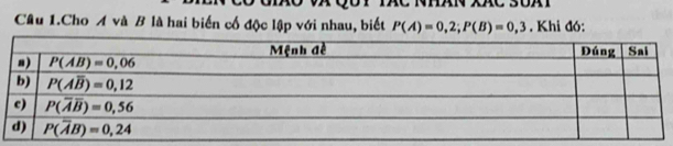 NHAN XAC SOAT
Câu 1.Cho A và B là hai biến cố độc lập với nhau, biết P(A)=0,2;P(B)=0,3. Khi đó: