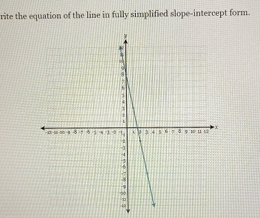 rite the equation of the line in fully simplified slope-intercept form.