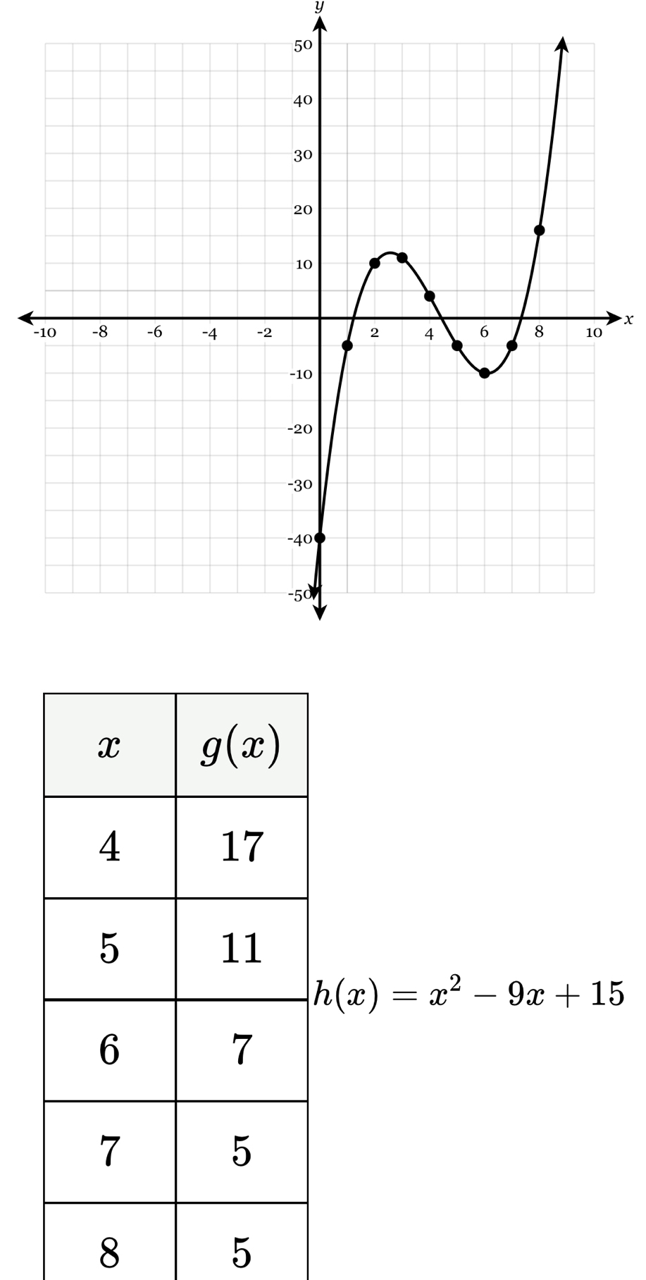 −
x
h(x)=x^2-9x+15
8
5