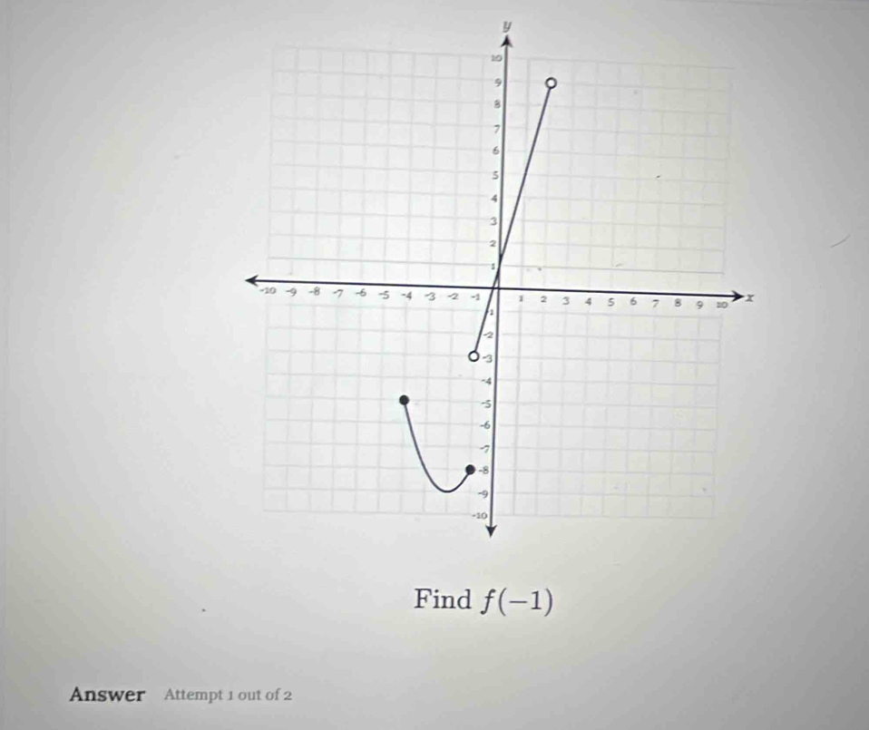 y
Find f(-1)
Answer Attempt 1 out of 2