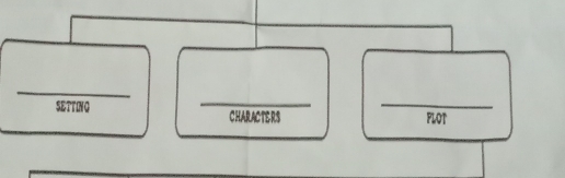 SETTING CHARACTERS PLOT