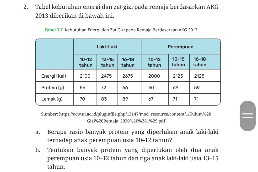 Tabel kebutuhan energi dan zat gizi pada remaja berdasarkan AKG
2013 diberikan di bawah ini. 
Tabel 3.7 Kebutuhan Energi dan Zat Gizi pada Remaja Berdasarkan AKG 2013 
Sumber: https://ocw.ui.ac.id/pluginfile.php/12147/mod_resource/content/1/Kulum%20 
I 
Gizi%20Remaja_ 2020% 20% 281% 29.pdf 
a. Berapa rasio banyak protein yang diperlukan anak laki-laki 
terhadap anak perempuan usia 10-12 tahun? 
b. Tentukan banyak protein yang diperlukan oleh dua anak 
perempuan usia 10-12 tahun dan tiga anak laki-laki usia 13-15
tahun.