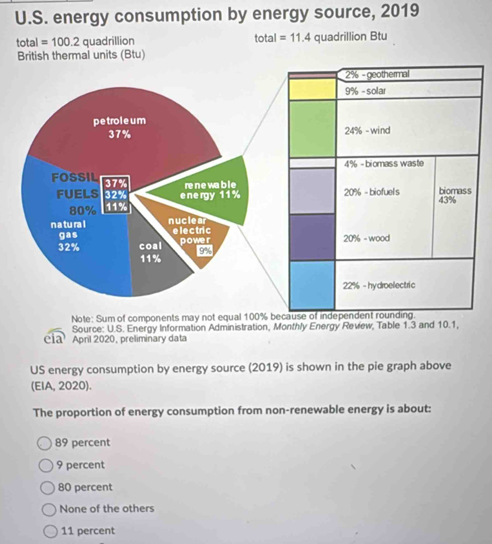 energy consumption by energy source, 2019
total=11.4
total =100.2 quadrillion quadrillion Btu
Note: 
Source: U.S. Energy Information Administration, Monthly Energy Review, Table 1.3 and 10.1,
eia April 2020, preliminary data
US energy consumption by energy source (2019) is shown in the pie graph above
(EIA, 2020).
The proportion of energy consumption from non-renewable energy is about:
89 percent
9 percent
80 percent
None of the others
11 percent