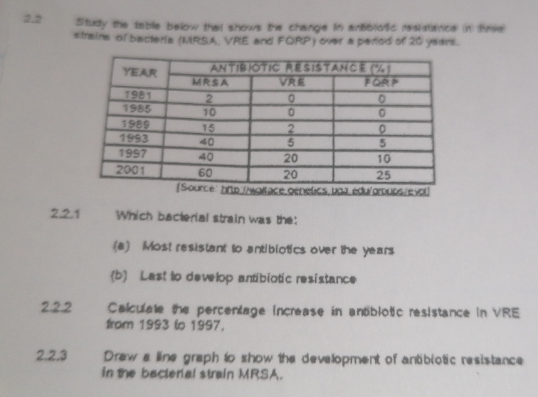 2., Study the table below that shows the change in anebliotic resistance in thrve 
strains of bacteria (MRSA, VRE and FORP ) over a pariod of 20 yeans. 
evol 
2.2.1 Which bacterial strain was the: 
(a) Most resistant to antiblotics over the years
(b) Last to develop antibiotic resistance 
2.2.2 Calculate the percentage increase in antibiotic resistance in VRE 
from 1993 to 1997. 
2.2.3 Draw a line graph to show the development of antibiotic resistance 
in the bactenal strain MRSA.