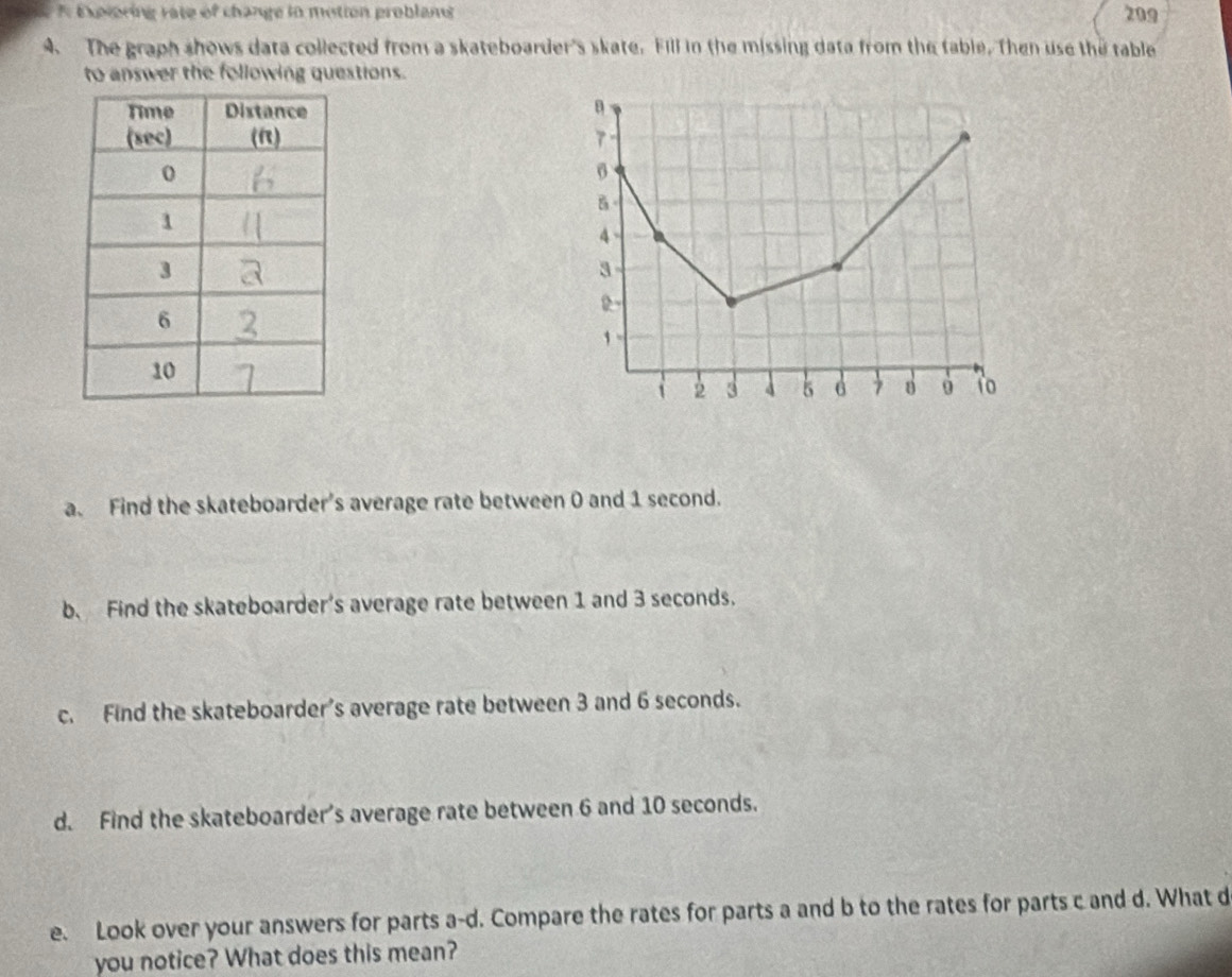 A Exploring rate of change in motion problans 209 
4. The graph shows data collected from a skateboarder's skate. Fill in the missing data from the table. Then use the table 
to answer the following questions.
7 -
0
4
3
2 - 
, .
1 2 3 5 d 7 8 0
a. Find the skateboarder's average rate between 0 and 1 second. 
b. Find the skateboarder's average rate between 1 and 3 seconds. 
c. Find the skateboarder's average rate between 3 and 6 seconds. 
d. Find the skateboarder's average rate between 6 and 10 seconds. 
e. Look over your answers for parts a-d. Compare the rates for parts a and b to the rates for parts c and d. What d 
you notice? What does this mean?