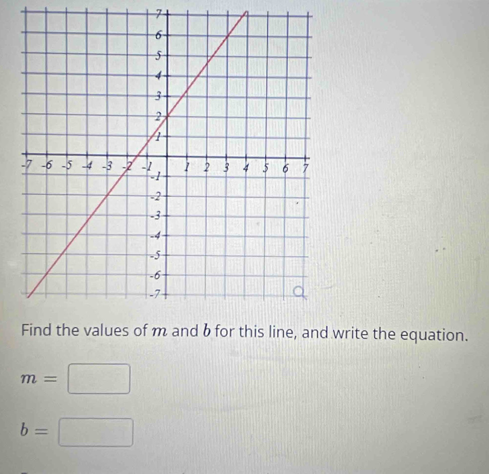 write the equation.
m=□
b=□