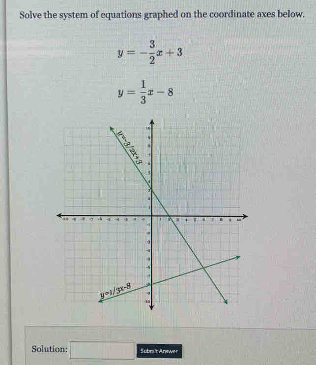 Solve the system of equations graphed on the coordinate axes below.
y=- 3/2 x+3
y= 1/3 x-8
Solution: □ Submit Answer