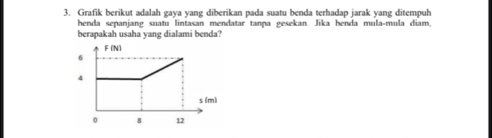 Grafik berikut adalah gaya yang diberikan pada suatu benda terhadap jarak yang ditempuh 
benda sepanjang suatu lintasan mendatar tanpa gesekan. Jika benda mula-mula diam, 
berapakah usaha yang dialami benda?
F (N)
6
4
s (m)
0 8 12