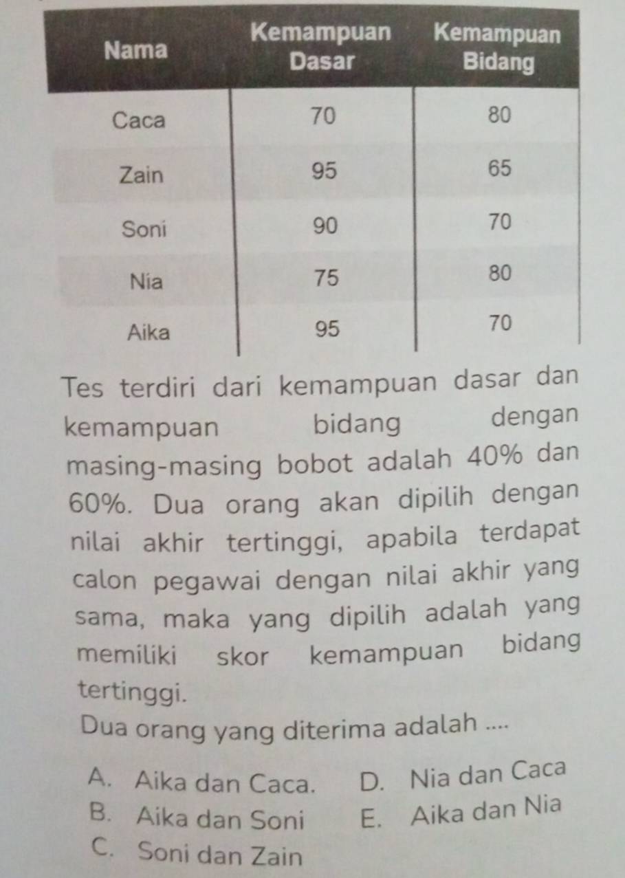 kemampuan bidang dengan
masing-masing bobot adalah 40% dan
60%. Dua orang akan dipilih dengan
nilai akhir tertinggi， apabila terdapat
calon pegawai dengan nilai akhir yang
sama, maka yang dipilih adalah yang
memiliki skor kemampuan bidang
tertinggi.
Dua orang yang diterima adalah ....
A. Aika dan Caca. D. Nia dan Caca
B. Aika dan Soni E. Aika dan Nia
C. Soni dan Zain