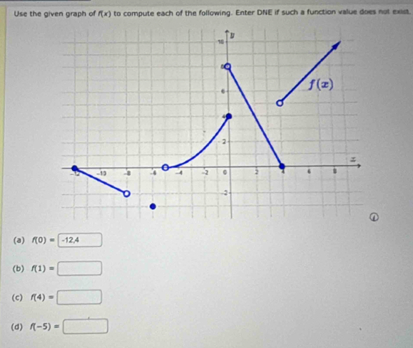 Use the given graph of f(x) to compute each of the following. Enter DNE if such a function value does not exist.
(a) f(0)=-12.12
(b) f(1)=□
(c) f(4)=□
(d) f(-5)=□