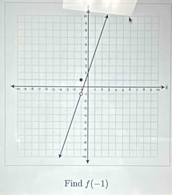 9
x
Find f(-1)