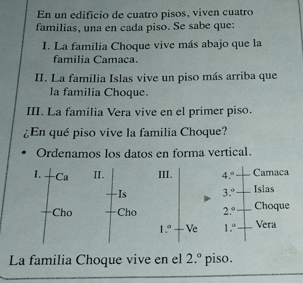 En un edificio de cuatro pisos, viven cuatro 
familias, una en cada piso. Se sabe que: 
I. La familia Choque vive más abajo que la 
familia Camaca. 
II. La familia Islas vive un piso más arriba que 
la familia Choque. 
III. La familia Vera vive en el primer piso. 
¿En qué piso vive la familia Choque? 
Ordenamos los datos en forma vertical. 
I. . Ca II . III. 4.^circ  Camaca 
Is
3.^circ  Islas 
Cho Cho 2.^circ  Choque
1.^circ  Ve 1.^circ  Vera 
La familia Choque vive en el 2.^circ  piso.