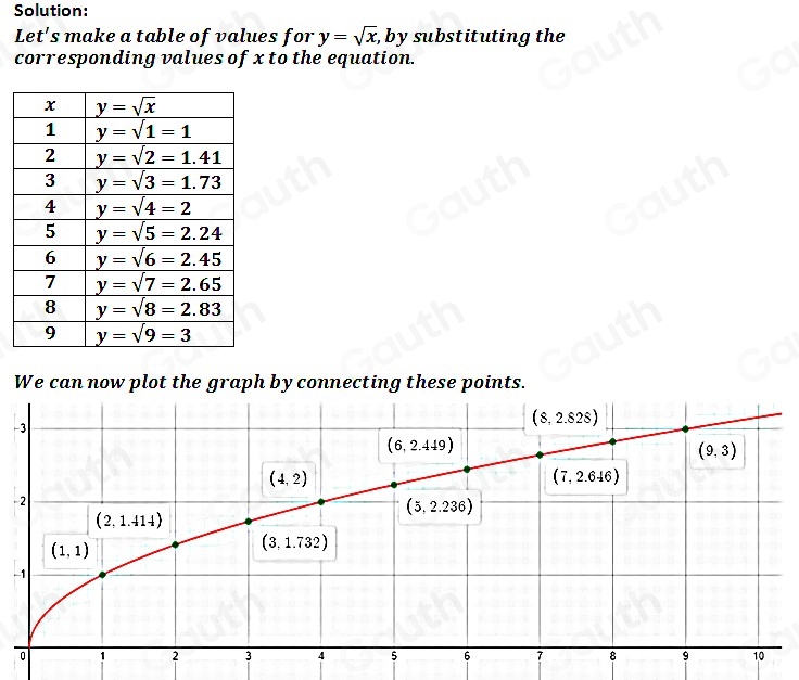 Solution: 
Let's make a table of values for y=sqrt(x) , by substituting the 
corresponding values of x to the equation. 
We can now plot the graph by connecting these points. 
- 
- 
- 
Table 1: []