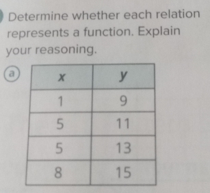 Determine whether each relation 
represents a function. Explain 
your reasoning. 
a