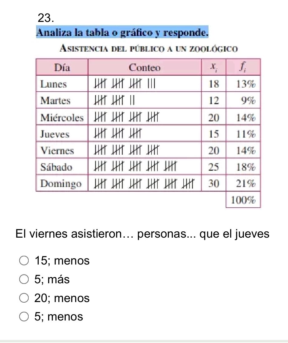 Analiza la tabla o gráfico y responde.
Asistencia del público a un zoológico
El viernes asistieron... personas... que el jueves
15; menos
5; más
20; menos
5; menos